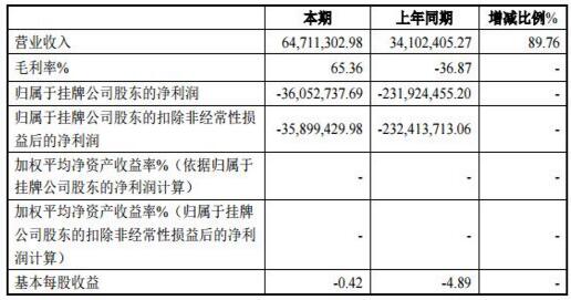 諸葛修車網2016上半年營收6471萬元 同比增長89.76%