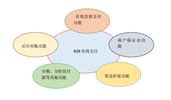 B2B在線支付淺析及解決方案