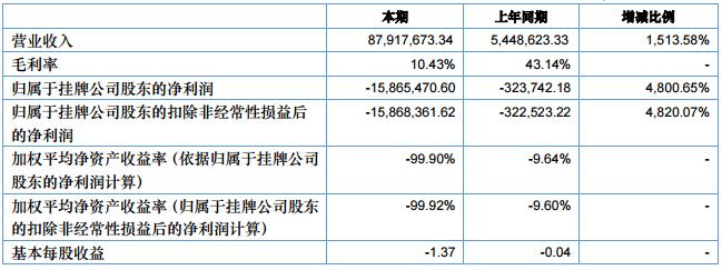 進(jìn)貨寶2016上半年?duì)I收8791萬(wàn)元 同比增長(zhǎng)1513%