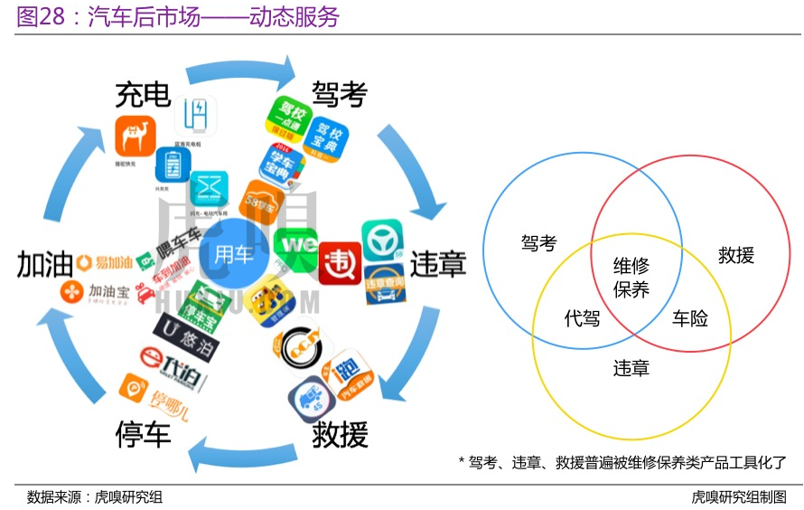 2017年規模將超1萬億元，阿里京東滴滴們如何撬動汽車后市場？