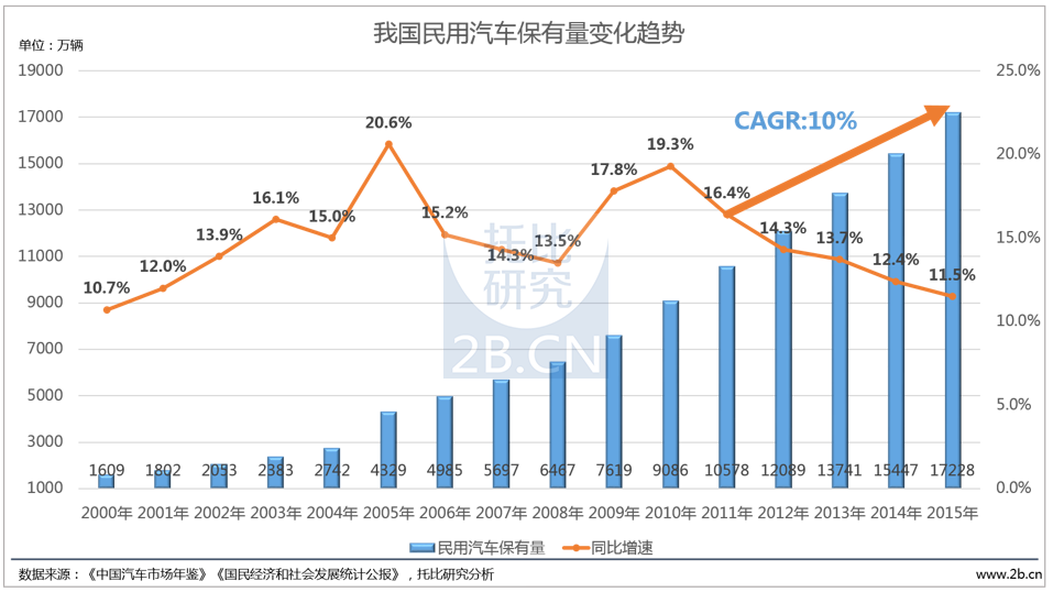 我國民用汽車保有量變化趨勢