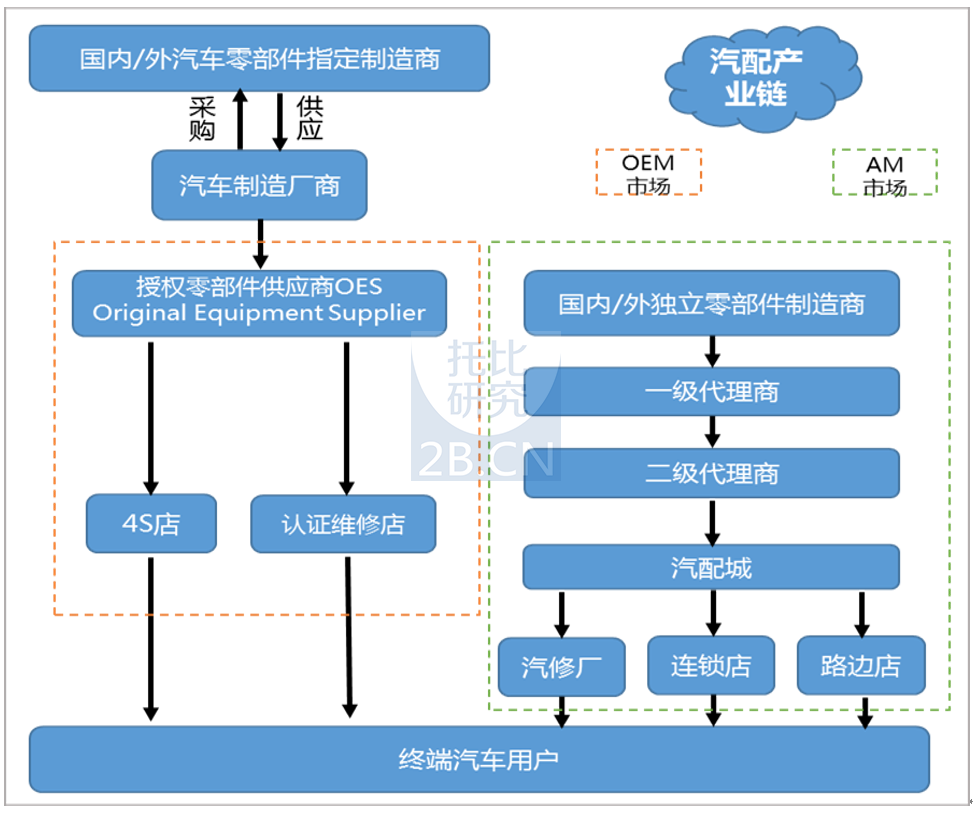 我國汽配件流通示意圖