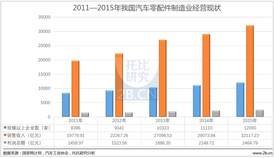 2011年—2015年我國汽車零配件制造業經營現狀