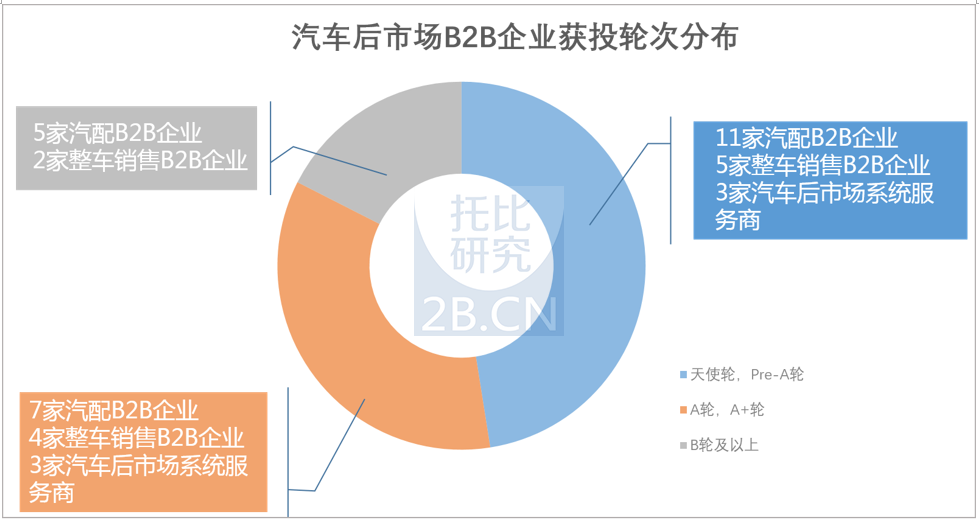 汽車后市場B2B企業獲投輪次分布