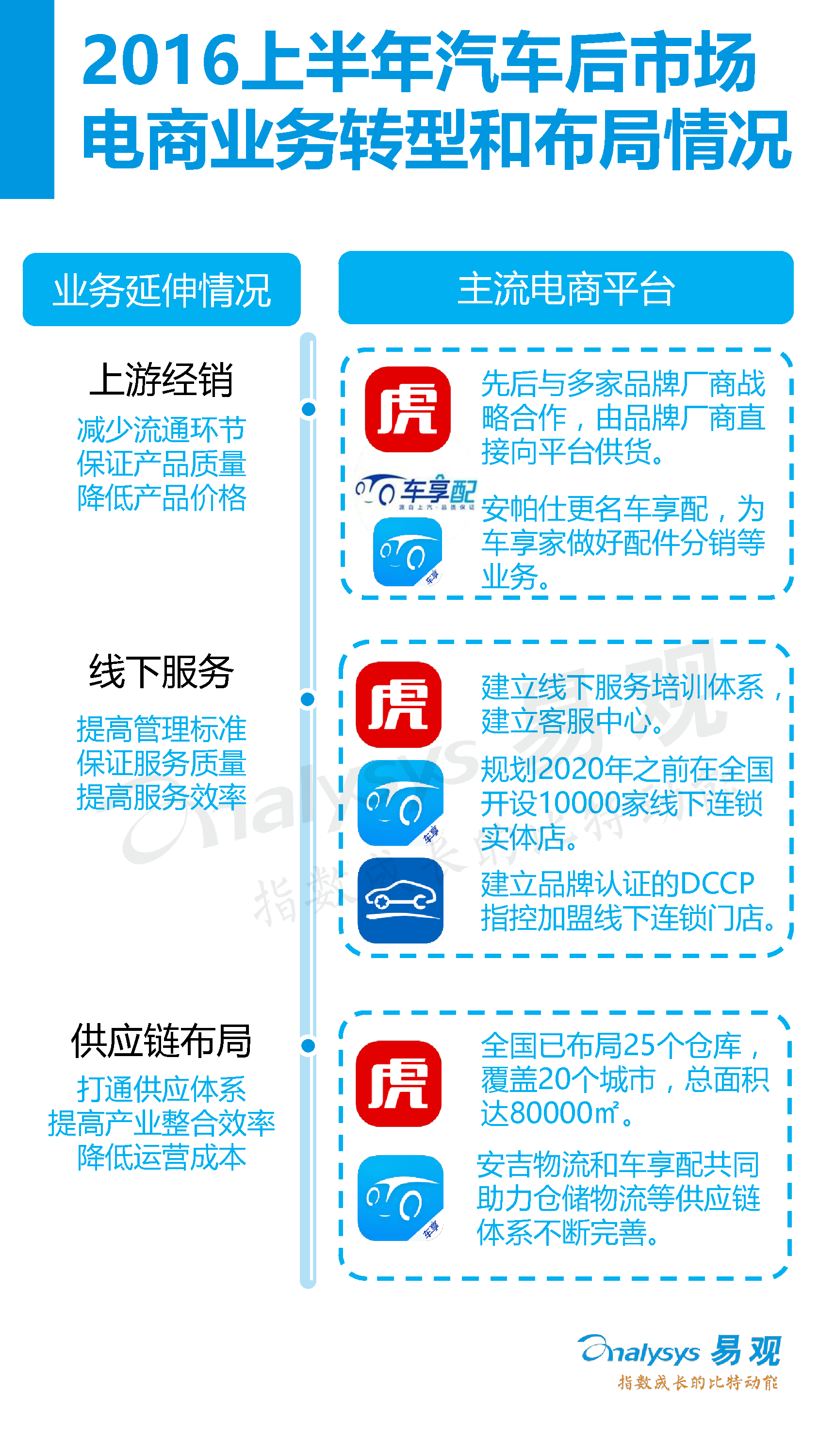 中國汽車后市場電子商務市場專題研究報告2016年上半年_9_0095.jpg