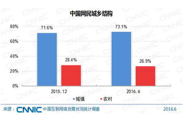 中國網民城鄉結構