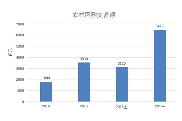 農村網購交易額