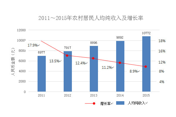 增長率