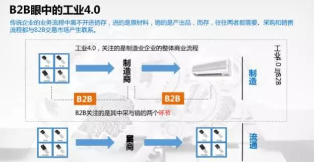 B2B眼中的工業(yè)4.0 （2）