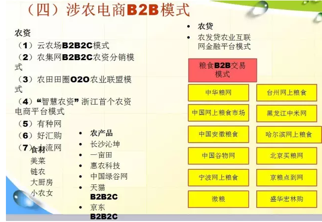 涉農(nóng)電商模式