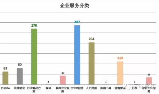 企業服務分類