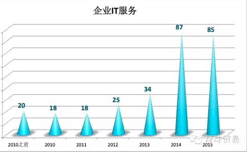 企業IT服務