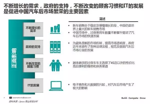 促進(jìn)中國汽車后市場繁榮的主要因素