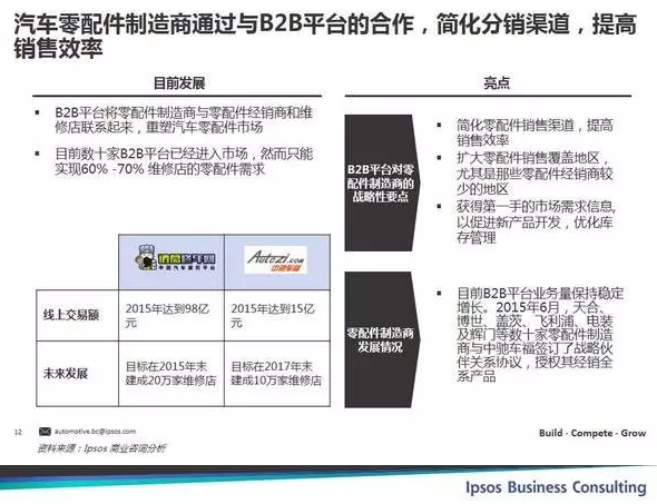 汽車零配件制造商通過與B2B平臺的合作