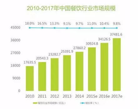 2010-2017年中國餐飲行業市場規模