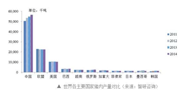  世界各國豬肉產(chǎn)量對比