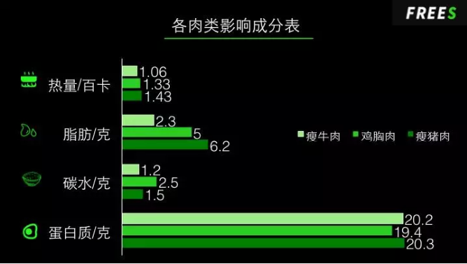 各肉類影響成分表