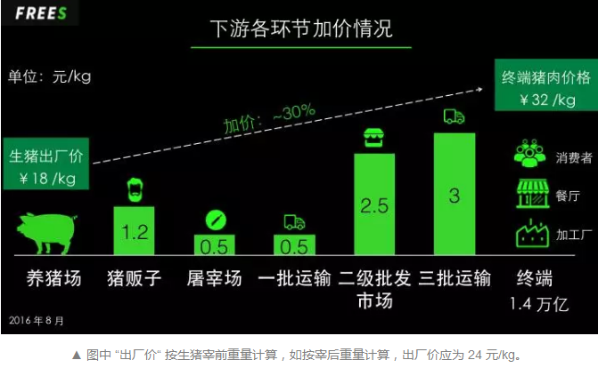 下游環(huán)節(jié)加價情況