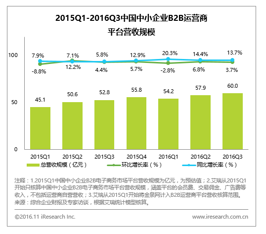 平臺營收規模