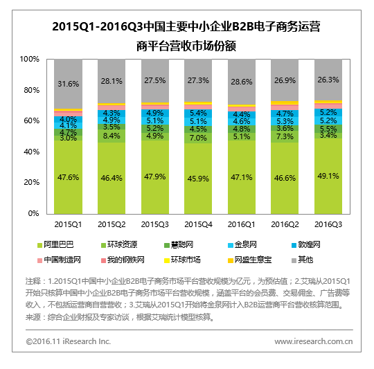 市場份額