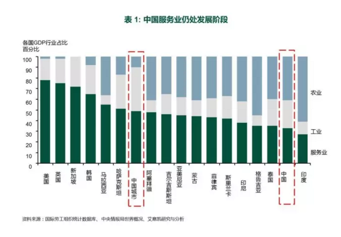 中國服務業仍處發展階段