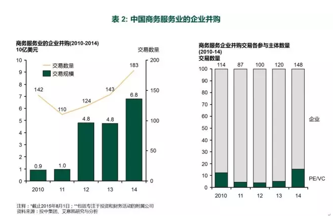 中國商務服務業的企業并購