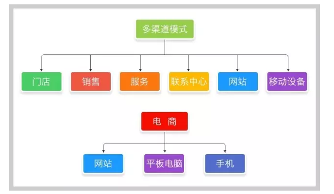 多渠道模式