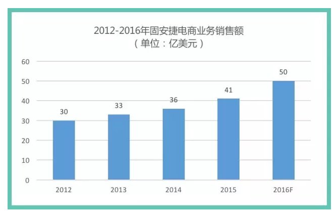 電商業務銷售額