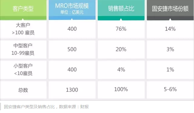 客戶類型及銷售占比