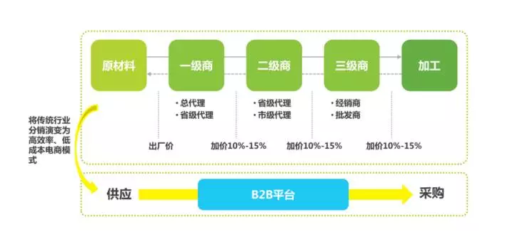 B2B平臺