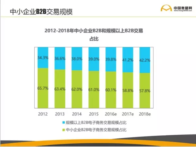 中小企業B2B交易規模2