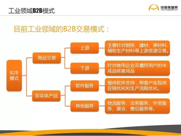 工業領域B2B模式