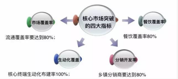 核心市場突破四大指標