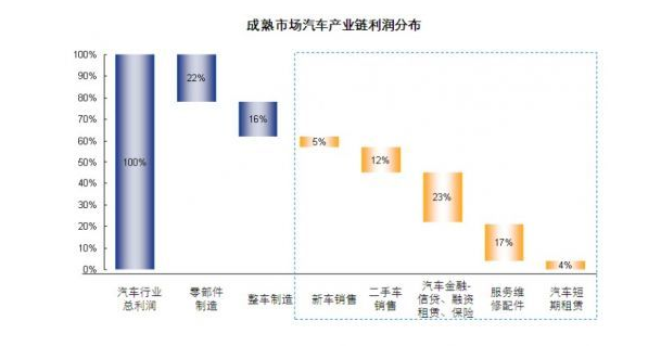 成熟市場汽車產業鏈利潤分布情況