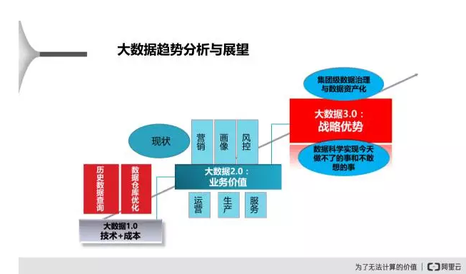 大數(shù)據(jù)趨勢(shì)分析與展望