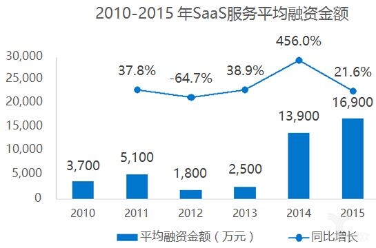 數(shù)據(jù)來源36氪