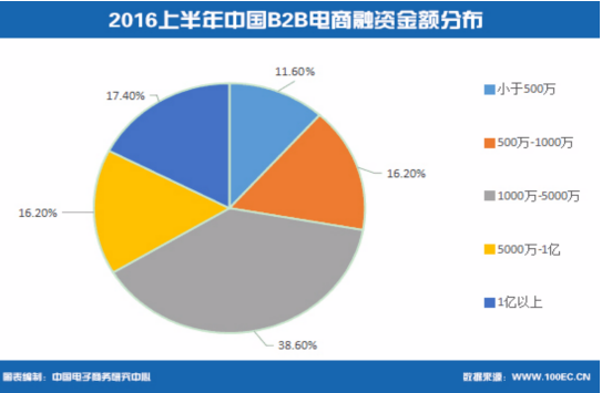 融資金額分布