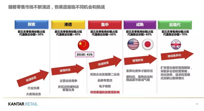 各渠道面臨不同的機遇和挑戰