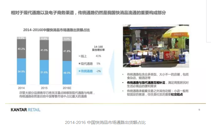 2014-2016 中國快消品市場通路出貨額占比