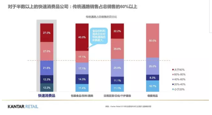 傳統通路銷售