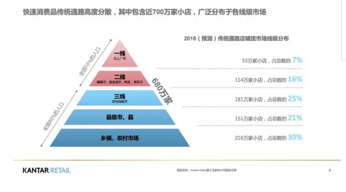 廣泛分布于各級縣市場