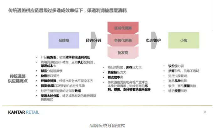 品牌傳統分銷模式