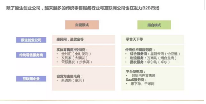 發力B2B市場