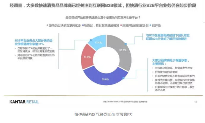 快消品牌商互聯網B2B發展現狀