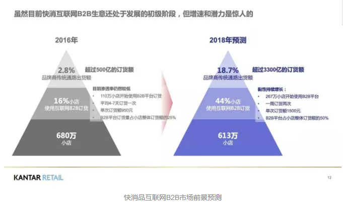 快消品互聯網B2B市場前景預測