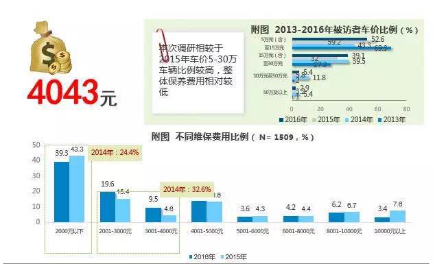 汽車后市場研究報告