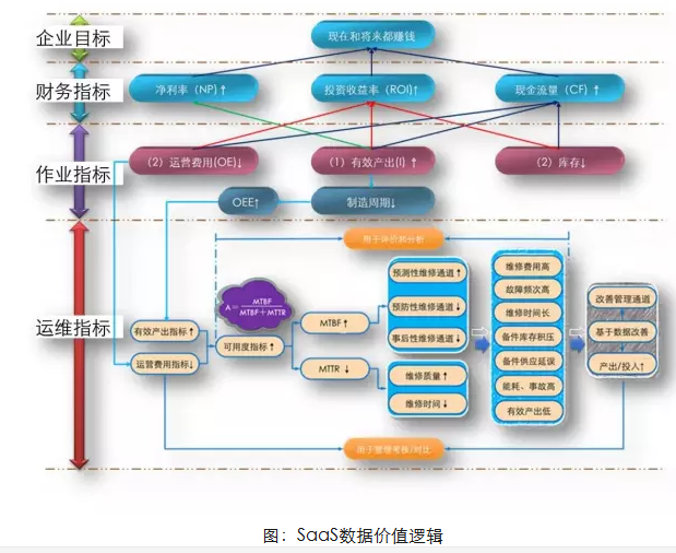 數(shù)據(jù)價值邏輯