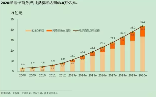 應用規(guī)模