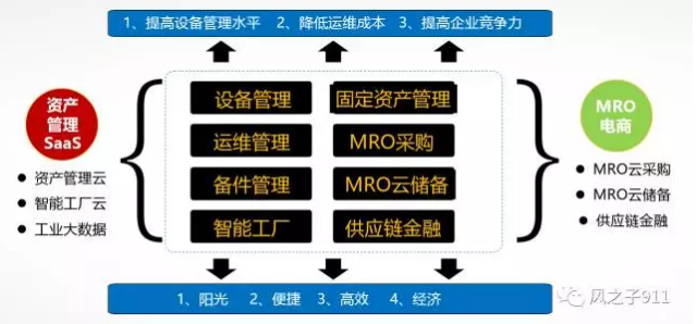 平臺規劃