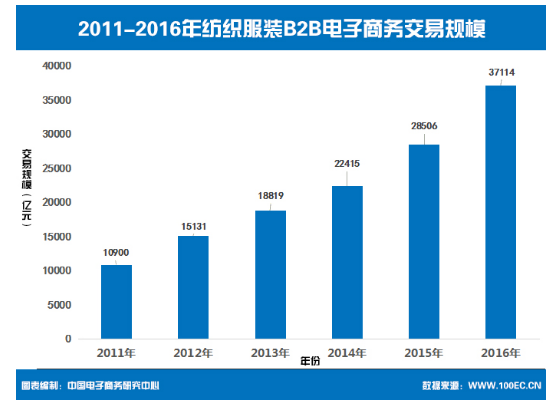 紡織交易規模